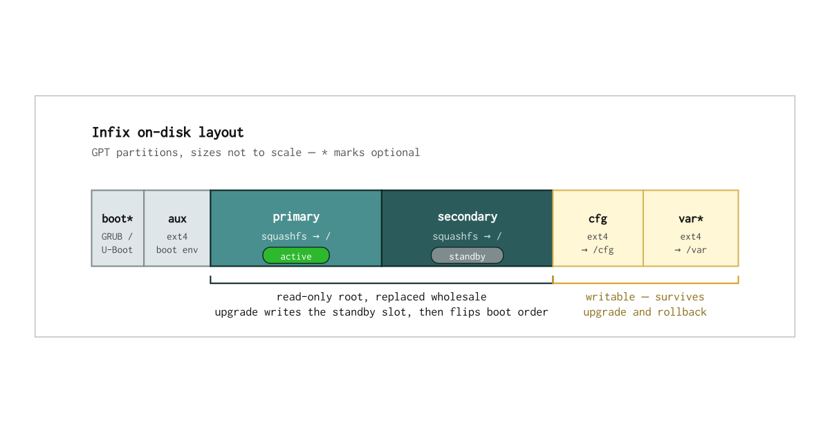 Infix A/B partition layout, the foundation for unattended updates
